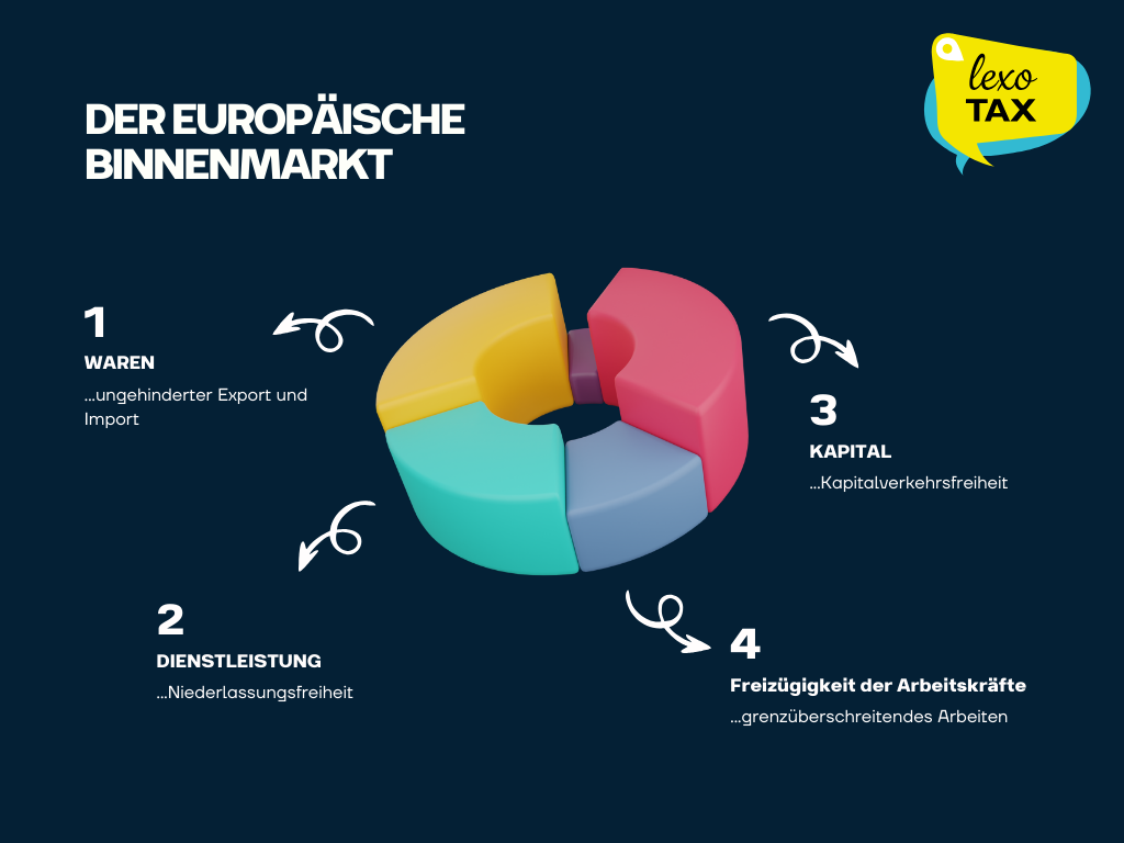 Binnemarkt und die vier Grundfreiheiten