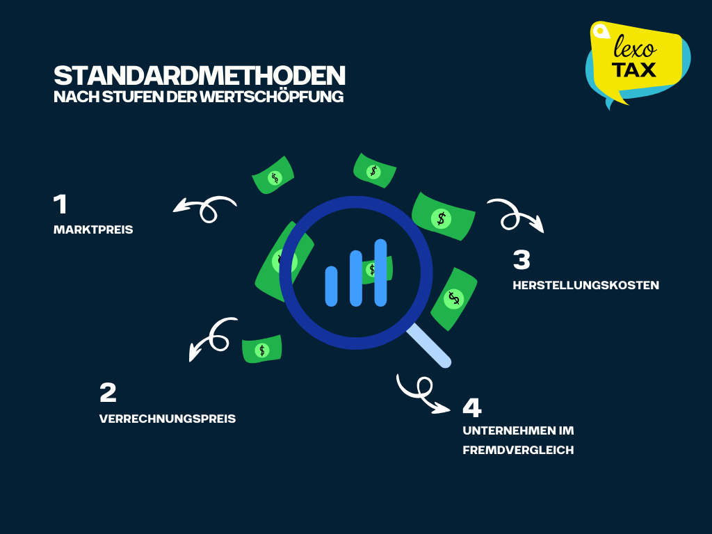 Standardmethoden nach Stufen der Wertschöpfung Marktpreis Verrechungspreis Herstellungskosten Unternehmen im Fremdvergleich